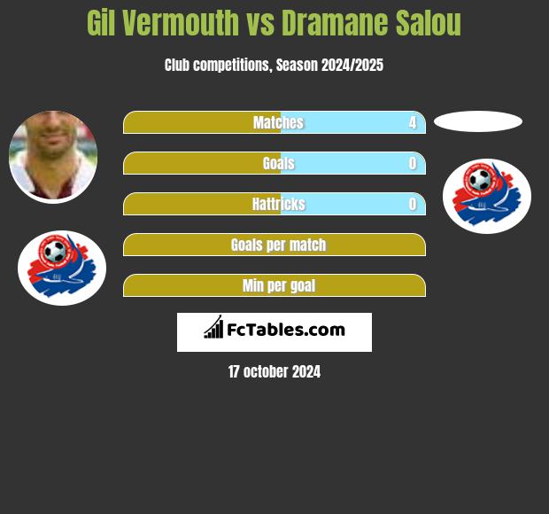 Gil Vermouth vs Dramane Salou h2h player stats