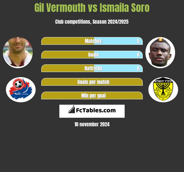 Gil Vermouth vs Ismaila Soro h2h player stats