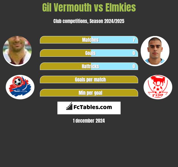 Gil Vermouth vs Elmkies h2h player stats