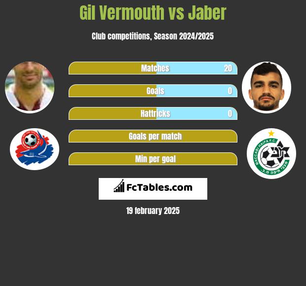 Gil Vermouth vs Jaber h2h player stats