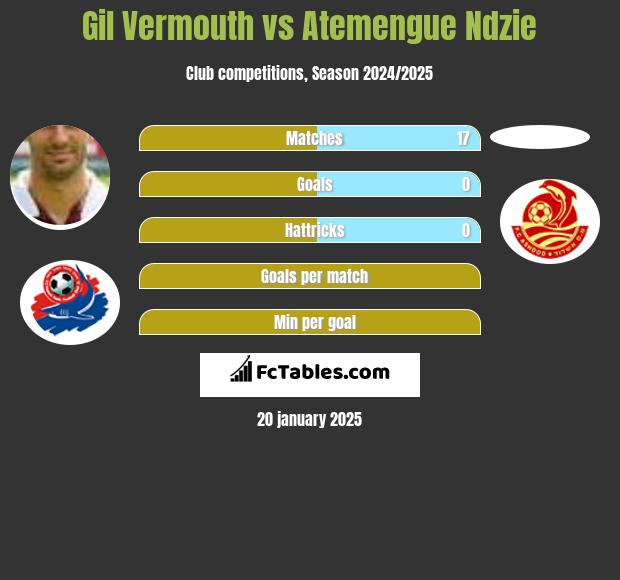 Gil Vermouth vs Atemengue Ndzie h2h player stats