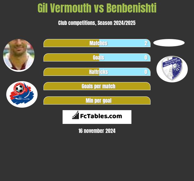 Gil Vermouth vs Benbenishti h2h player stats