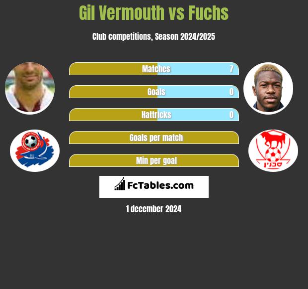 Gil Vermouth vs Fuchs h2h player stats