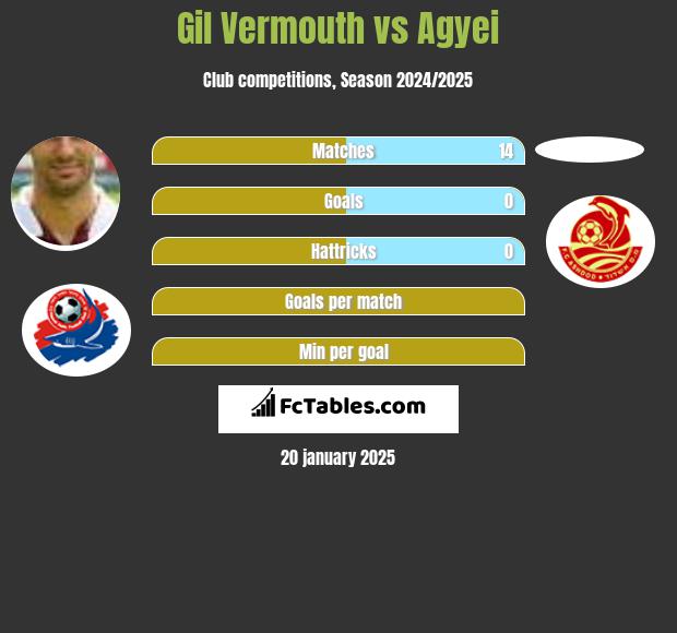 Gil Vermouth vs Agyei h2h player stats