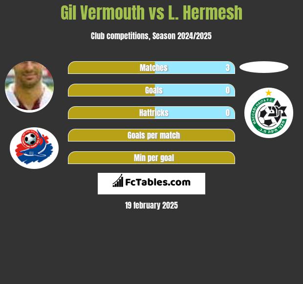 Gil Vermouth vs L. Hermesh h2h player stats