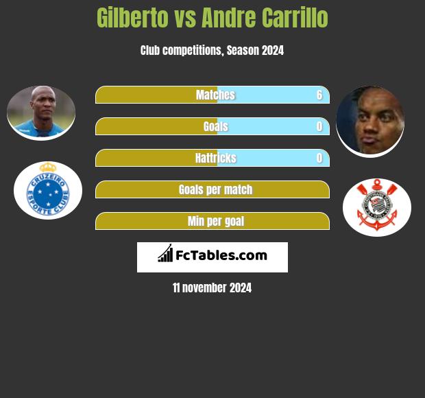 Gilberto vs Andre Carrillo h2h player stats