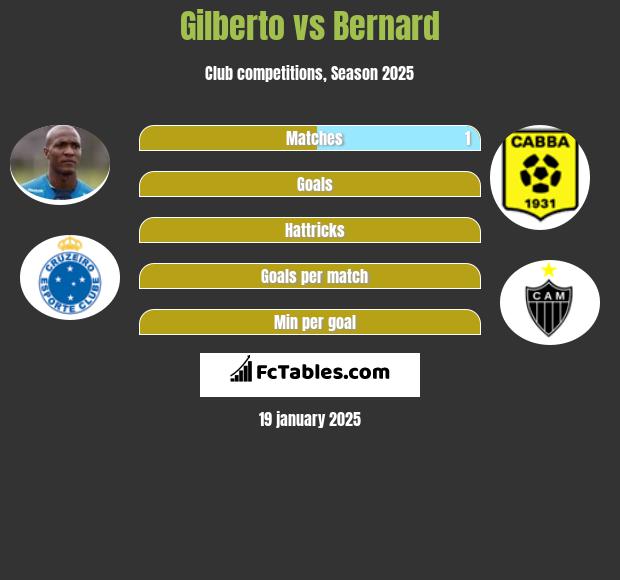 Gilberto vs Bernard h2h player stats