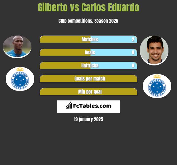 Gilberto vs Carlos Eduardo h2h player stats