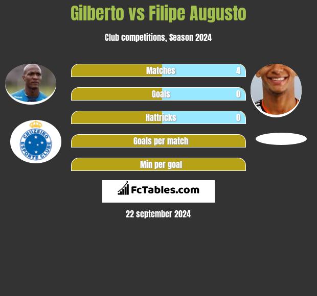 Gilberto vs Filipe Augusto h2h player stats