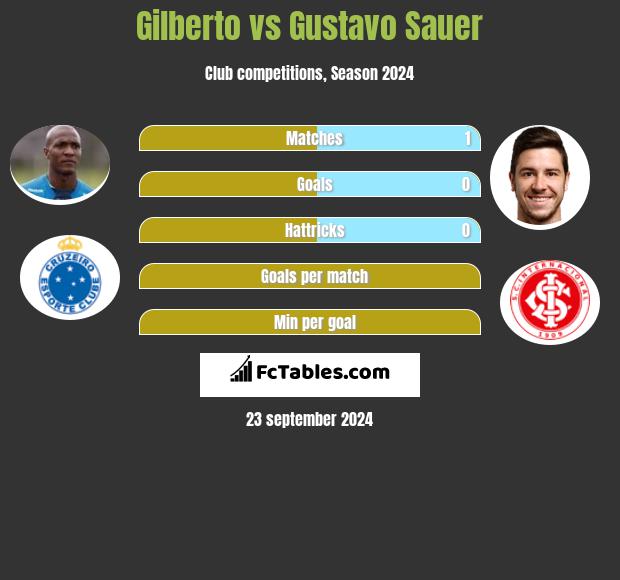 Gilberto vs Gustavo Sauer h2h player stats