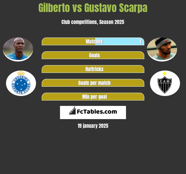 Gilberto vs Gustavo Scarpa h2h player stats