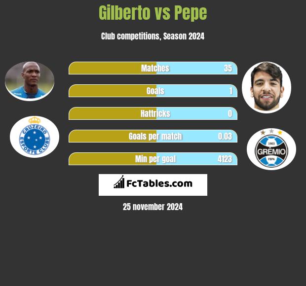 Gilberto vs Pepe h2h player stats