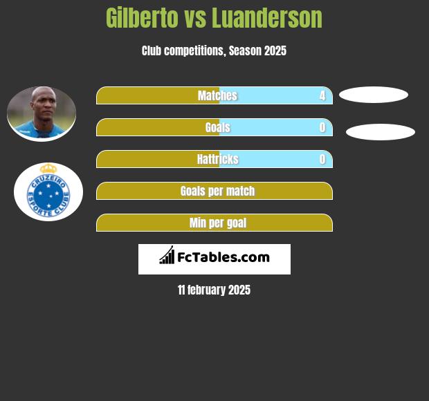 Gilberto vs Luanderson h2h player stats