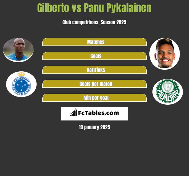 Gilberto vs Panu Pykalainen h2h player stats