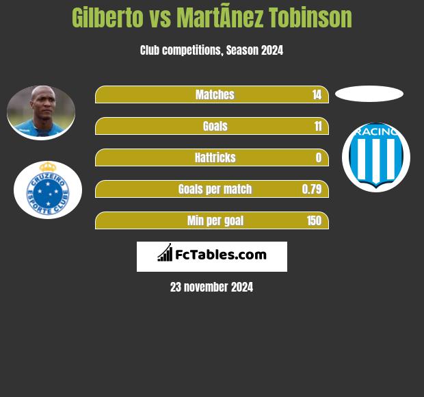 Gilberto vs MartÃ­nez Tobinson h2h player stats