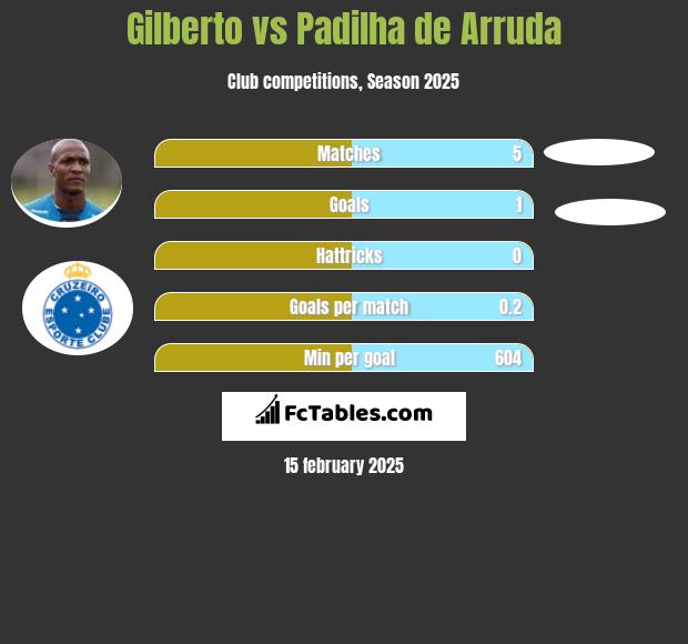 Gilberto vs Padilha de Arruda h2h player stats