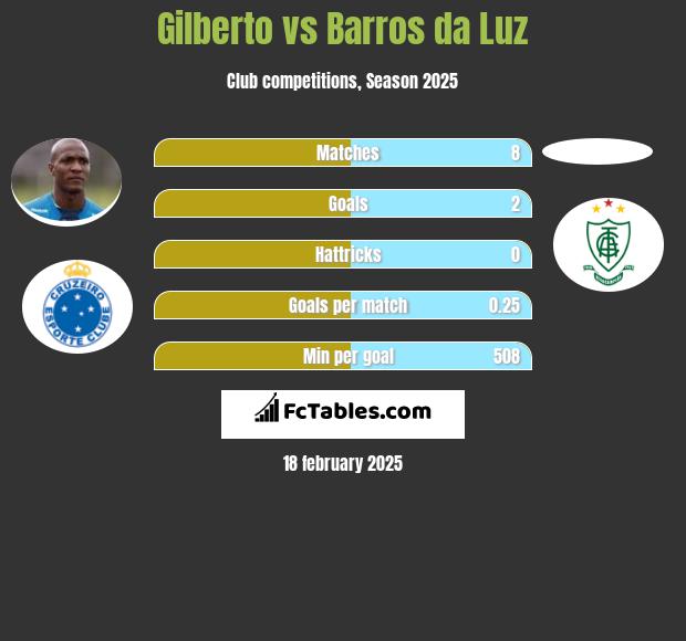 Gilberto vs Barros da Luz h2h player stats