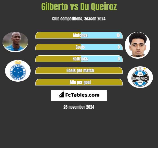 Gilberto vs Du Queiroz h2h player stats