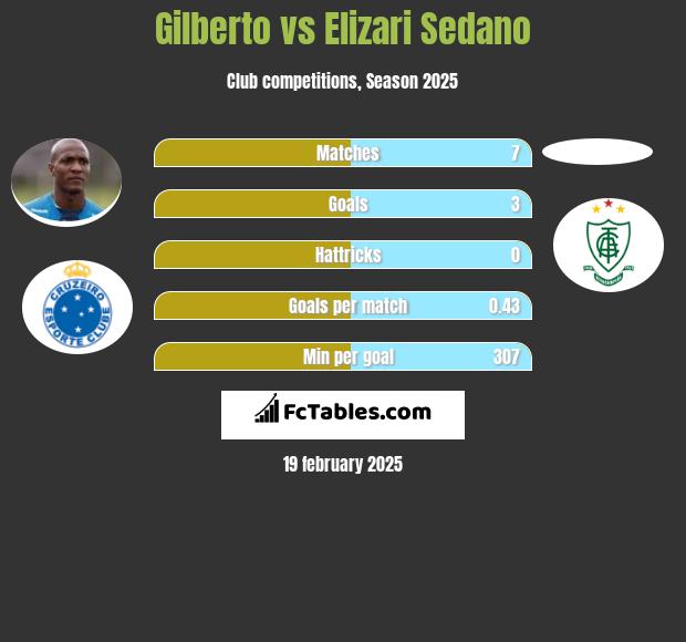 Gilberto vs Elizari Sedano h2h player stats