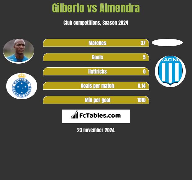 Gilberto vs Almendra h2h player stats