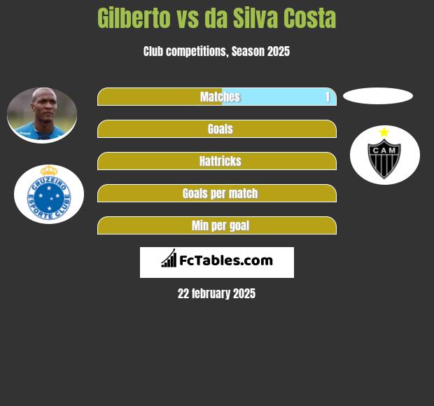 Gilberto vs da Silva Costa h2h player stats