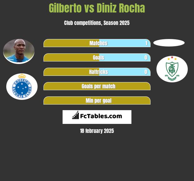 Gilberto vs Diniz Rocha h2h player stats