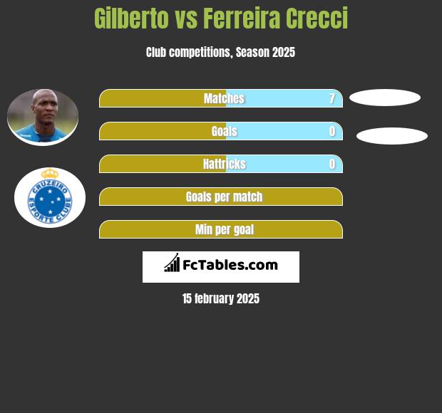 Gilberto vs Ferreira Crecci h2h player stats