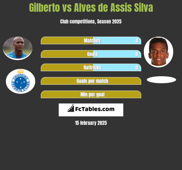 Gilberto vs Alves de Assis Silva h2h player stats