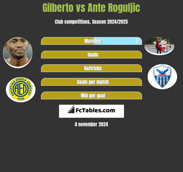 Gilberto vs Ante Roguljic h2h player stats