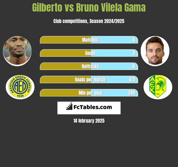 Gilberto vs Bruno Vilela Gama h2h player stats