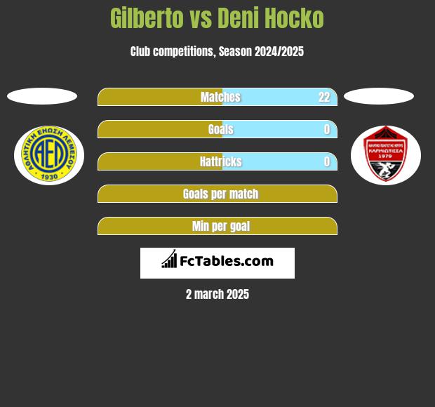 Gilberto vs Deni Hocko h2h player stats