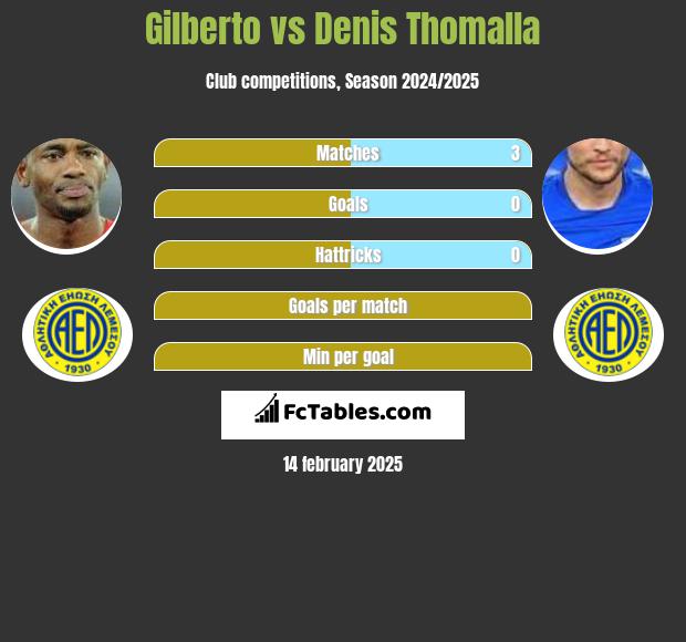 Gilberto vs Denis Thomalla h2h player stats