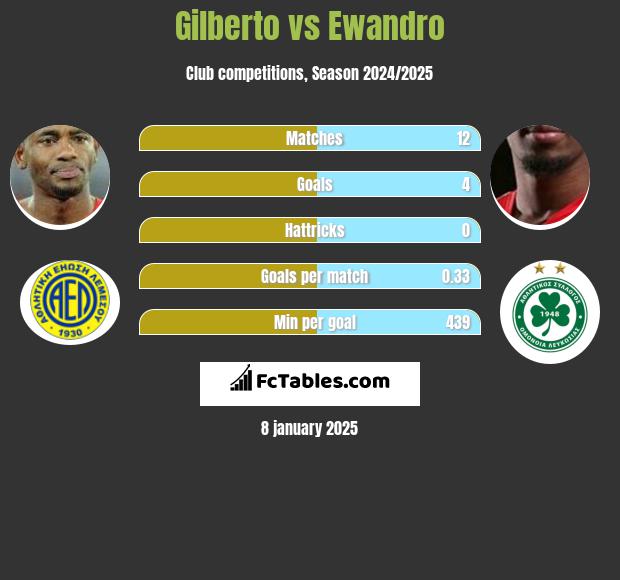 Gilberto vs Ewandro h2h player stats