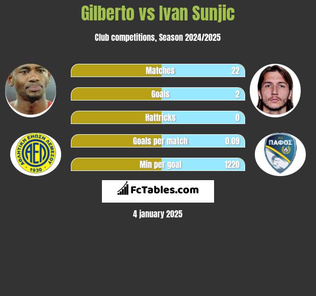 Gilberto vs Ivan Sunjic h2h player stats