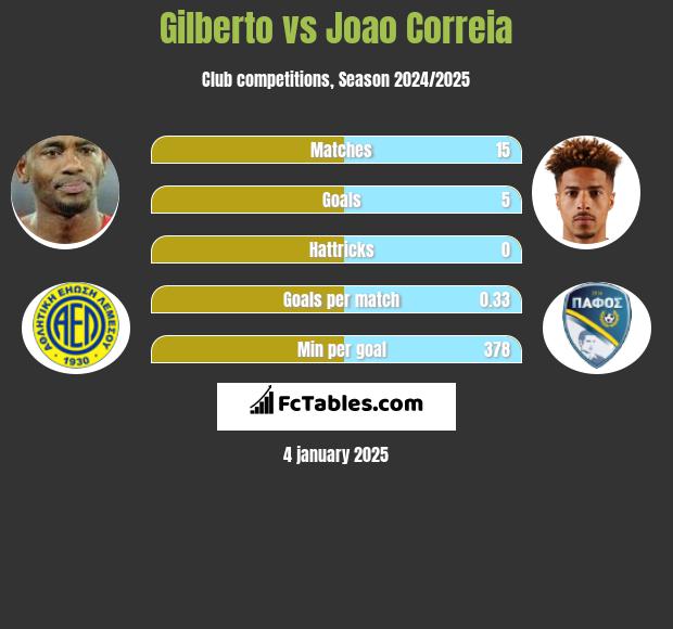 Gilberto vs Joao Correia h2h player stats