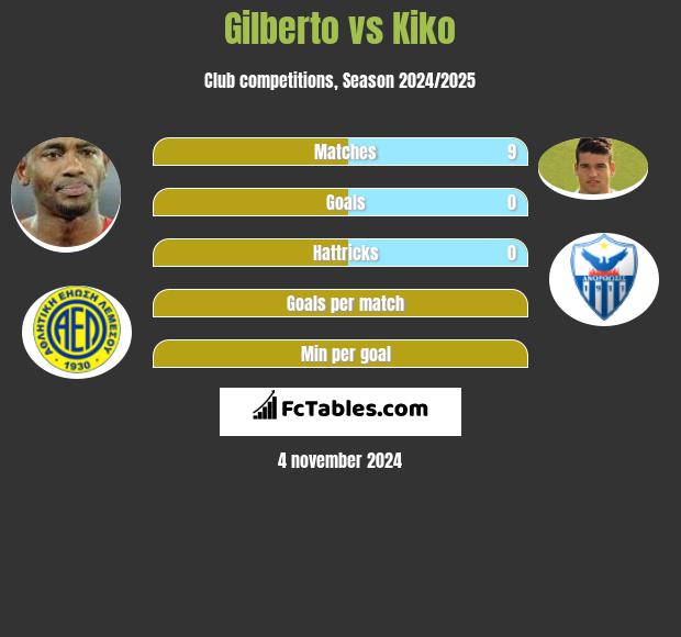 Gilberto vs Kiko h2h player stats