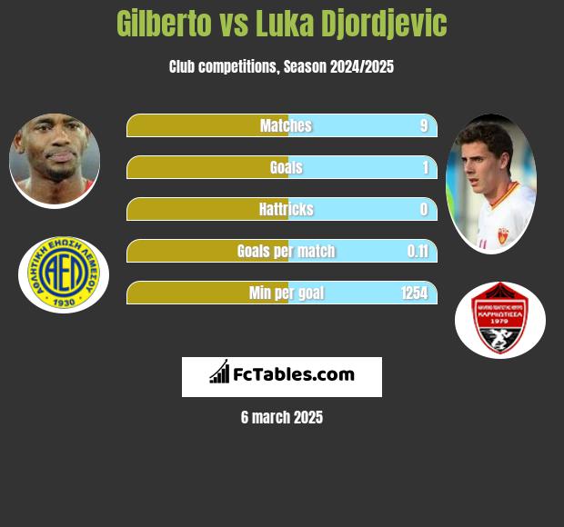 Gilberto vs Luka Djordjević h2h player stats