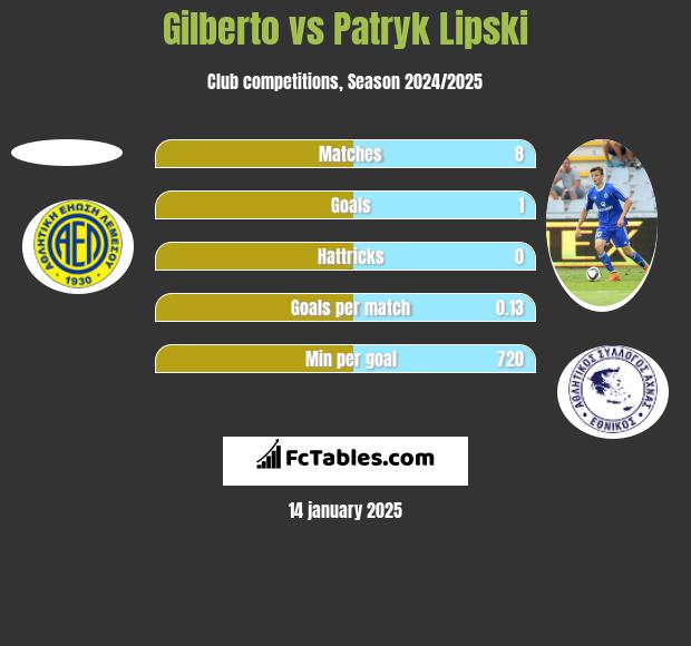 Gilberto vs Patryk Lipski h2h player stats