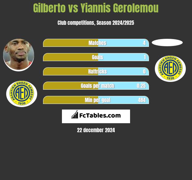 Gilberto vs Yiannis Gerolemou h2h player stats