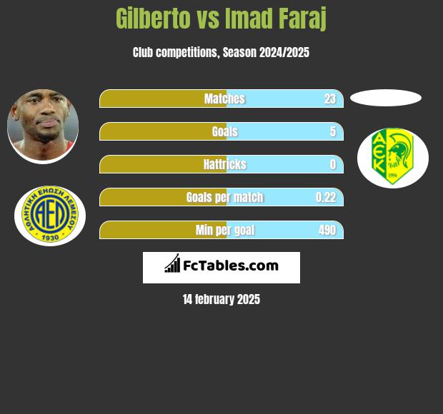 Gilberto vs Imad Faraj h2h player stats