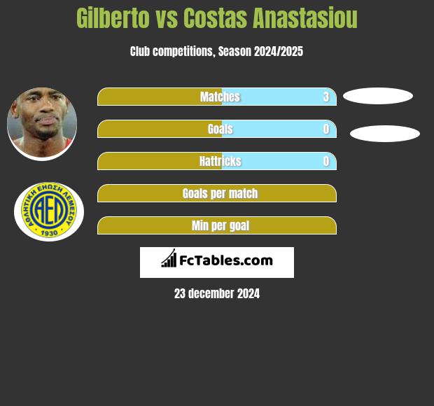 Gilberto vs Costas Anastasiou h2h player stats