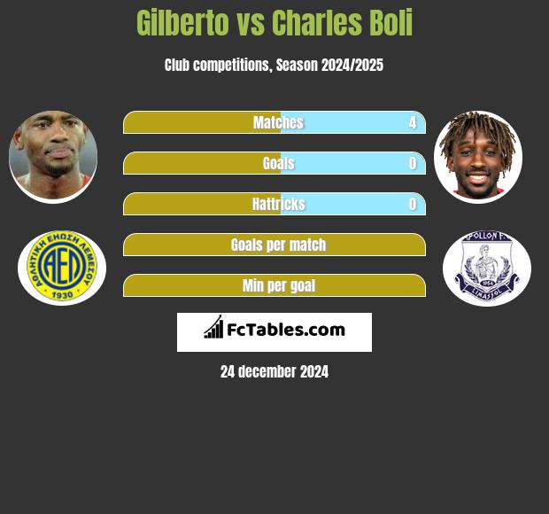 Gilberto vs Charles Boli h2h player stats