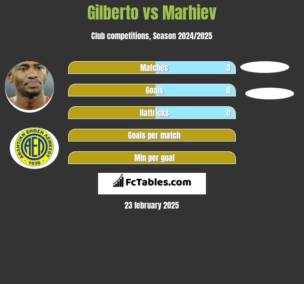 Gilberto vs Marhiev h2h player stats