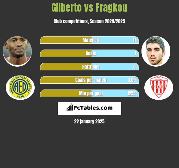 Gilberto vs Fragkou h2h player stats