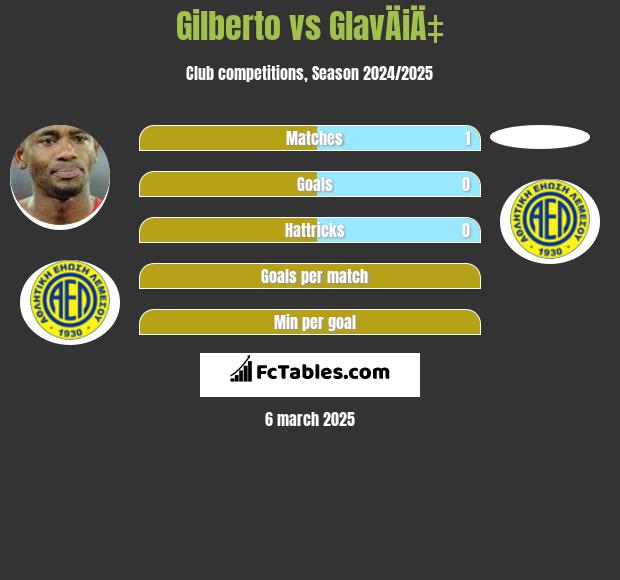 Gilberto vs GlavÄiÄ‡ h2h player stats