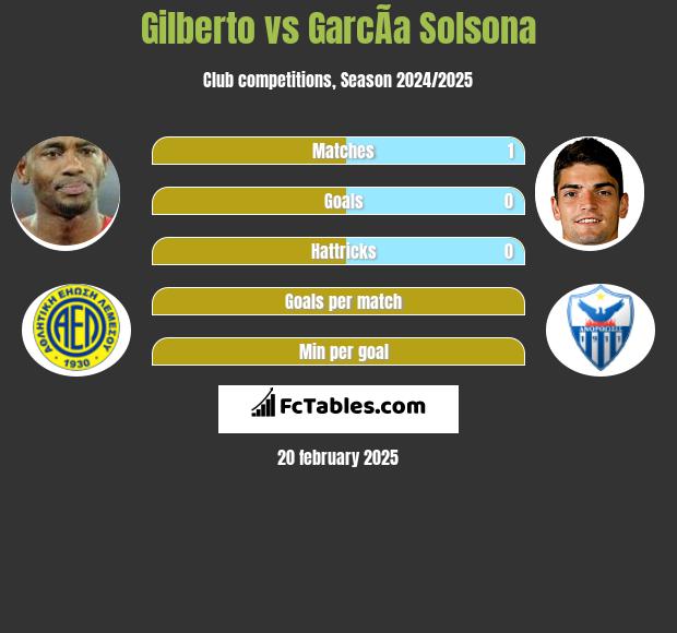 Gilberto vs GarcÃ­a Solsona h2h player stats