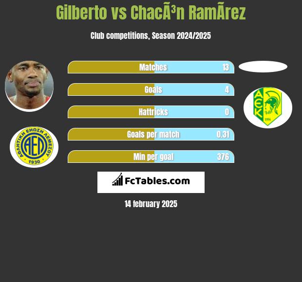 Gilberto vs ChacÃ³n RamÃ­rez h2h player stats