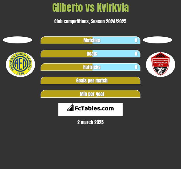 Gilberto vs Kvirkvia h2h player stats