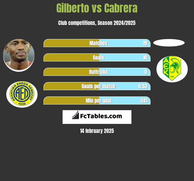 Gilberto vs Cabrera h2h player stats