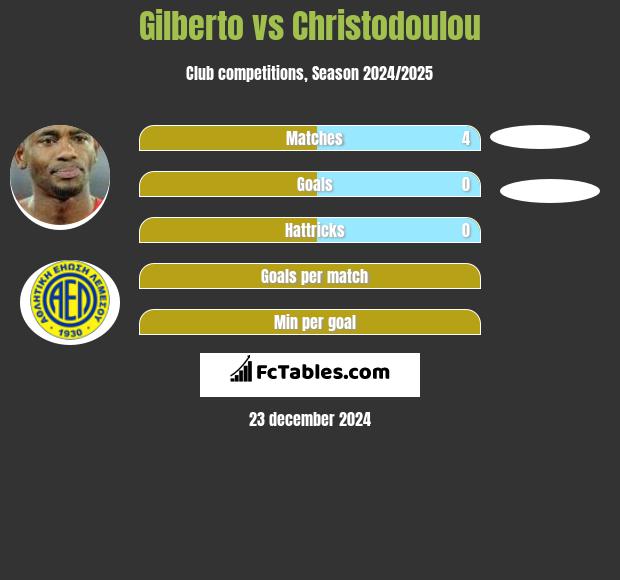 Gilberto vs Christodoulou h2h player stats